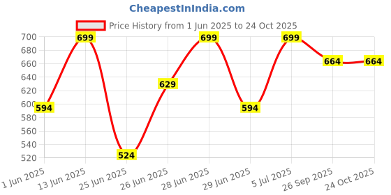 myntra.com Ajile by Pantaloons Pure Cotton Tiered Mini Skirt ajile by pantaloons Price History Graph from 1 Jun 2025 to 24 Oct 2025