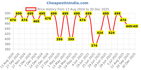 myntra.com Ajile by Pantaloons Round Neck Extended Sleeves T-shirt ajile by pantaloons Price History Graph from 13 Aug 2024 to 29 Dec 2025