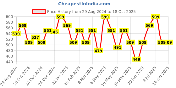 myntra.com Ajile by Pantaloons Round Neck Short Sleeves Cinched waist Crop Top ajile by pantaloons Price History Graph from 29 Aug 2024 to 17 Oct 2025