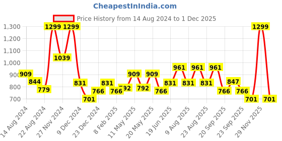 myntra.com Ajile by Pantaloons Self Designed Long Sleeves Pullover ajile by pantaloons Price History Graph from 14 Aug 2024 to 29 Nov 2025