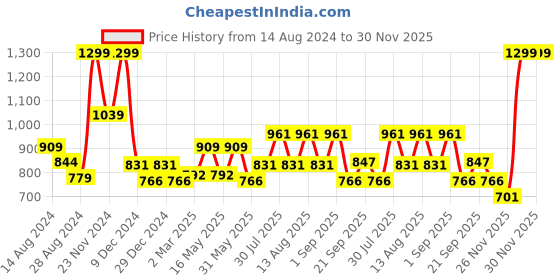 myntra.com Ajile by Pantaloons Self Designed Long Sleeves Pullover ajile by pantaloons Price History Graph from 14 Aug 2024 to 30 Nov 2025