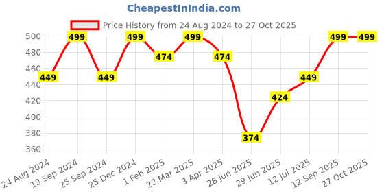 myntra.com Ajile by Pantaloons Sleeveless Cotton Tank Top ajile by pantaloons Price History Graph from 24 Aug 2024 to 27 Oct 2025