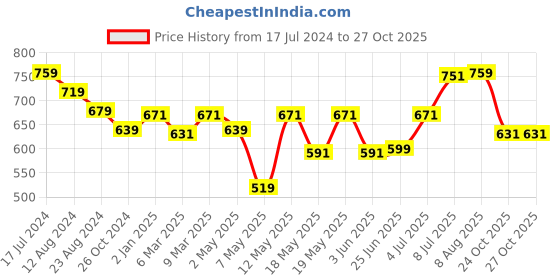 myntra.com Ajile by Pantaloons Sleeveless Crop Top ajile by pantaloons Price History Graph from 17 Jul 2024 to 27 Oct 2025