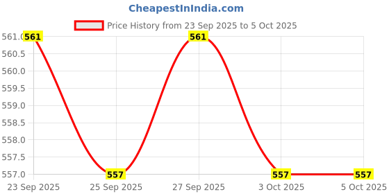 myntra.com Ajile by Pantaloons Sliders ajile by pantaloons Price History Graph from 23 Sep 2025 to 5 Oct 2025