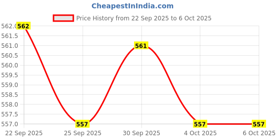 myntra.com Ajile by Pantaloons Sliders ajile by pantaloons Price History Graph from 22 Sep 2025 to 5 Oct 2025