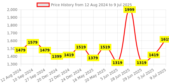 myntra.com Ajile by Pantaloons Soild Laptop Bag ajile by pantaloons Price History Graph from 12 Aug 2024 to 9 Jul 2025