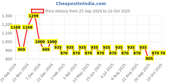 myntra.com Ajile by Pantaloons Structured Handheld Bag with Tasselled ajile by pantaloons Price History Graph from 25 Sep 2024 to 9 Oct 2025