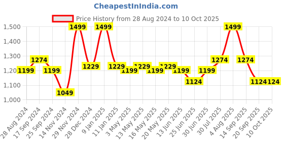 myntra.com Ajile by Pantaloons Structured Shoulder Bag with Cut Work ajile by pantaloons Price History Graph from 28 Aug 2024 to 10 Oct 2025