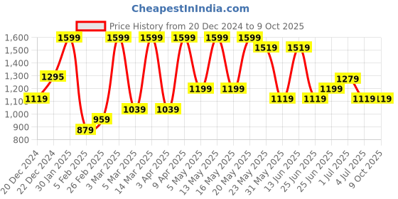 myntra.com Ajile by Pantaloons Structured Sling Bag with Cut Work ajile by pantaloons Price History Graph from 20 Dec 2024 to 9 Oct 2025