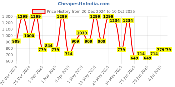 myntra.com Ajile by Pantaloons Structured Sling Bag with Cut Work ajile by pantaloons Price History Graph from 20 Dec 2024 to 10 Oct 2025