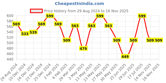 myntra.com Ajile by Pantaloons Tank Crop Top ajile by pantaloons Price History Graph from 29 Aug 2024 to 16 Nov 2025