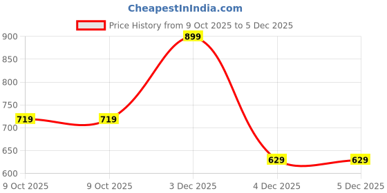myntra.com Ajile by Pantaloons Tie and Dye Relaxed Fit Casual T-shirt ajile by pantaloons Price History Graph from 9 Oct 2025 to 4 Dec 2025