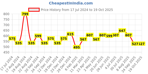 myntra.com Ajile by Pantaloons Tropical Printed Cotton Top ajile by pantaloons Price History Graph from 17 Jul 2024 to 19 Oct 2025