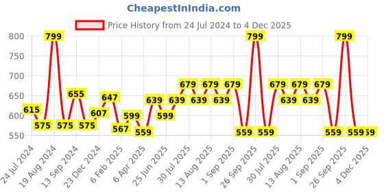 myntra.com Ajile by Pantaloons Typography Printed Cotton Oversized T-shirt ajile by pantaloons Price History Graph from 24 Jul 2024 to 4 Dec 2025