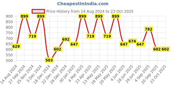 myntra.com Ajile by Pantaloons Typography Printed Cotton Pullover Sweatshirt ajile by pantaloons Price History Graph from 14 Aug 2024 to 23 Oct 2025