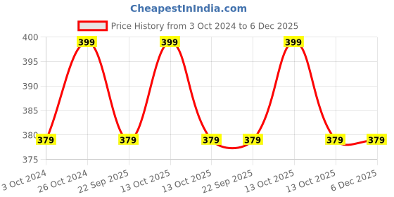 myntra.com Ajile by Pantaloons Typography Printed Cotton Slim Fit T-shirt ajile by pantaloons Price History Graph from 3 Oct 2024 to 5 Dec 2025
