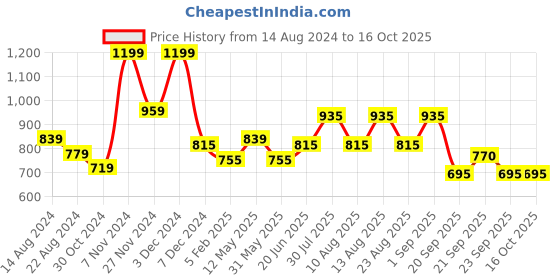 myntra.com Ajile by Pantaloons Typography Printed Cotton Sweatshirt ajile by pantaloons Price History Graph from 14 Aug 2024 to 16 Oct 2025