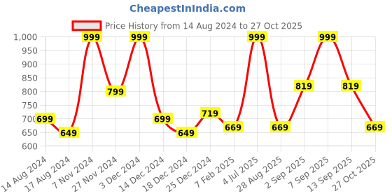myntra.com Ajile by Pantaloons Typography Printed Cotton Sweatshirt ajile by pantaloons Price History Graph from 14 Aug 2024 to 27 Oct 2025