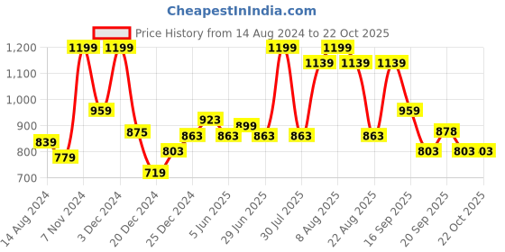 myntra.com Ajile by Pantaloons Typography Printed Cotton Sweatshirt ajile by pantaloons Price History Graph from 14 Aug 2024 to 21 Oct 2025