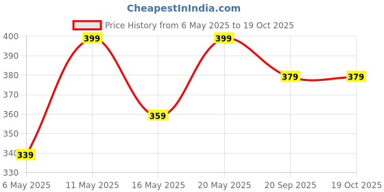myntra.com Ajile by Pantaloons Typography Printed Cotton T-shirt ajile by pantaloons Price History Graph from 6 May 2025 to 18 Oct 2025