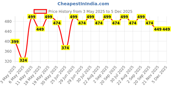 myntra.com Ajile by Pantaloons Typography Printed Cotton T-shirt ajile by pantaloons Price History Graph from 3 May 2025 to 5 Dec 2025