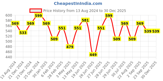myntra.com Ajile by Pantaloons Typography Printed Cotton T-shirt ajile by pantaloons Price History Graph from 13 Aug 2024 to 29 Dec 2025