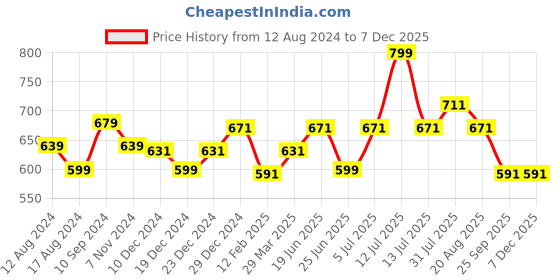 myntra.com Ajile by Pantaloons Typography Printed Cotton T-Shirt ajile by pantaloons Price History Graph from 12 Aug 2024 to 7 Dec 2025
