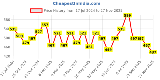 myntra.com Ajile by Pantaloons Typography Printed Cotton T-shirt ajile by pantaloons Price History Graph from 17 Jul 2024 to 27 Nov 2025