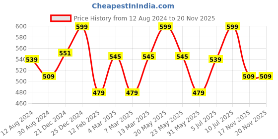 myntra.com Ajile by Pantaloons Typography Printed Cotton T-shirt ajile by pantaloons Price History Graph from 12 Aug 2024 to 19 Nov 2025