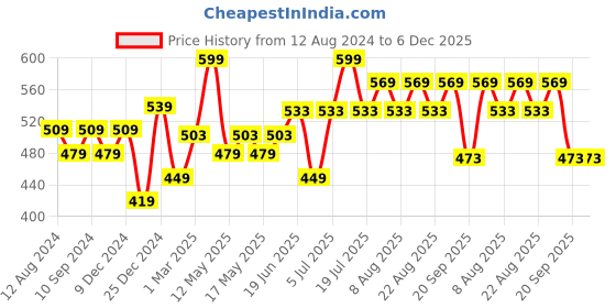 myntra.com Ajile by Pantaloons Typography Printed Cotton T-shirt ajile by pantaloons Price History Graph from 12 Aug 2024 to 5 Dec 2025