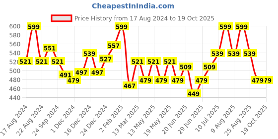 myntra.com Ajile by Pantaloons Typography Printed Cotton Top ajile by pantaloons Price History Graph from 17 Aug 2024 to 16 Oct 2025