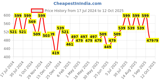 myntra.com Ajile by Pantaloons Typography Printed Drop-Shoulder Sleeves Cotton Regular T-shirt ajile by pantaloons Price History Graph from 17 Jul 2024 to 12 Oct 2025