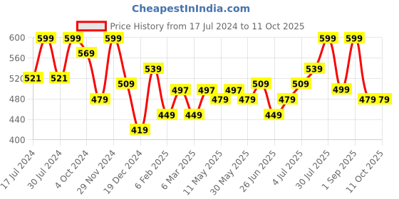 myntra.com Ajile by Pantaloons Typography Printed Drop-Shoulder Sleeves Cotton Regular T-shirt ajile by pantaloons Price History Graph from 17 Jul 2024 to 10 Oct 2025