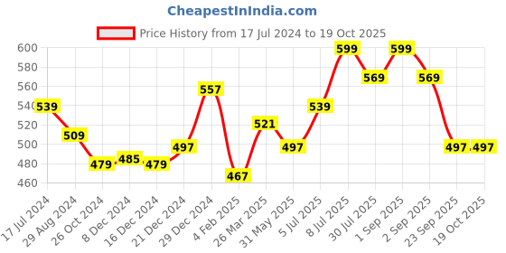 myntra.com Ajile by Pantaloons Typography Printed Drop Shoulder Sleeves Cotton T-shirt ajile by pantaloons Price History Graph from 17 Jul 2024 to 17 Oct 2025