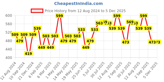 myntra.com Ajile by Pantaloons Typography Printed Drop-Shoulder Sleeves Cotton T-shirt ajile by pantaloons Price History Graph from 12 Aug 2024 to 5 Dec 2025