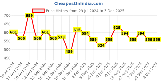 myntra.com Ajile by Pantaloons Typography Printed Drop-Shoulder Sleeves Oversized T-shirt ajile by pantaloons Price History Graph from 29 Jul 2024 to 1 Dec 2025