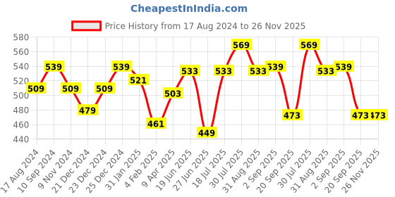 myntra.com Ajile by Pantaloons Typography Printed Drop Shoulder Sleeves Relaxed Fit Cotton T-Shirt ajile by pantaloons Price History Graph from 17 Aug 2024 to 26 Nov 2025