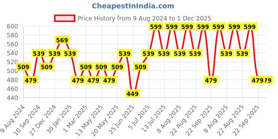 myntra.com Ajile by Pantaloons Typography Printed Drop-Shoulder Sleeves Relaxed Fit Cotton T-Shirt ajile by pantaloons Price History Graph from 9 Aug 2024 to 30 Nov 2025