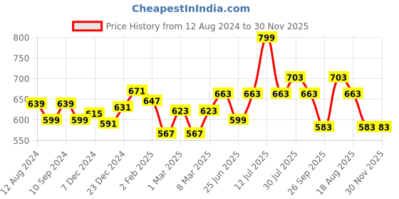 myntra.com Ajile by Pantaloons Typography Printed Drop-Shoulder Sleeves Relaxed Fit Cotton T-Shirt ajile by pantaloons Price History Graph from 12 Aug 2024 to 30 Nov 2025