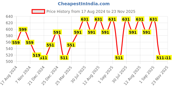 myntra.com Ajile by Pantaloons Typography Printed Extended Sleeves Cotton T-shirt ajile by pantaloons Price History Graph from 17 Aug 2024 to 23 Nov 2025