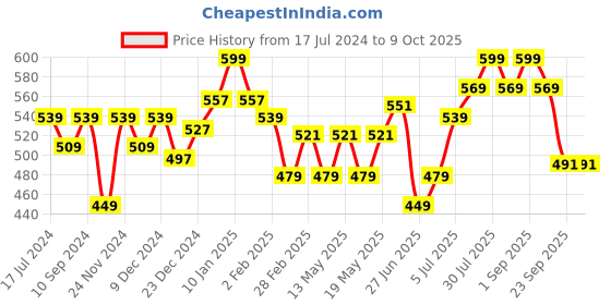 myntra.com Ajile by Pantaloons Typography Printed Extended Sleeves Cotton T-shirt ajile by pantaloons Price History Graph from 17 Jul 2024 to 4 Oct 2025