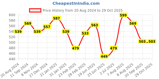 myntra.com Ajile by Pantaloons Typography Printed Extended Sleeves T-shirt ajile by pantaloons Price History Graph from 20 Aug 2024 to 28 Oct 2025