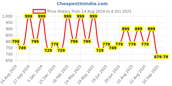myntra.com Ajile by Pantaloons Typography Printed Font Open Cotton Sweatshirt ajile by pantaloons Price History Graph from 14 Aug 2024 to 7 Oct 2025