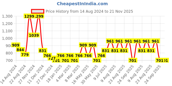 myntra.com Ajile by Pantaloons Typography Printed Long Sleeveles Pullover Sweatshirt ajile by pantaloons Price History Graph from 14 Aug 2024 to 21 Nov 2025