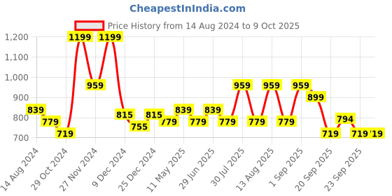 myntra.com Ajile by Pantaloons Typography Printed Long Sleeves Cotton Pullover ajile by pantaloons Price History Graph from 14 Aug 2024 to 4 Oct 2025