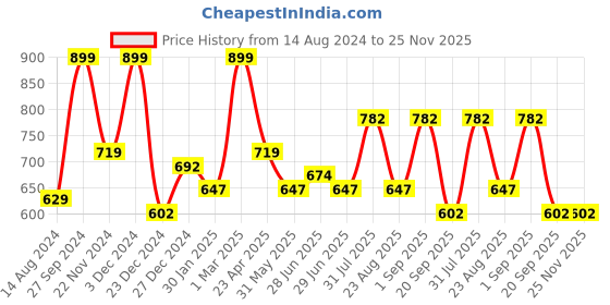 myntra.com Ajile by Pantaloons Typography Printed Long Sleeves Cotton Pullover ajile by pantaloons Price History Graph from 14 Aug 2024 to 24 Nov 2025