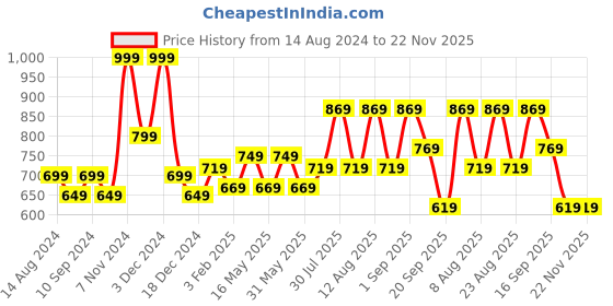 myntra.com Ajile by Pantaloons Typography Printed Long Sleeves Cotton Pullover ajile by pantaloons Price History Graph from 14 Aug 2024 to 22 Nov 2025