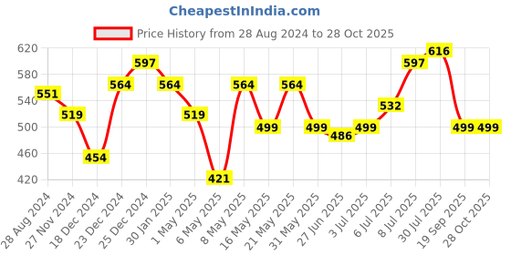 myntra.com Ajile by Pantaloons Typography Printed Outdoor T-shirt ajile by pantaloons Price History Graph from 28 Aug 2024 to 27 Oct 2025