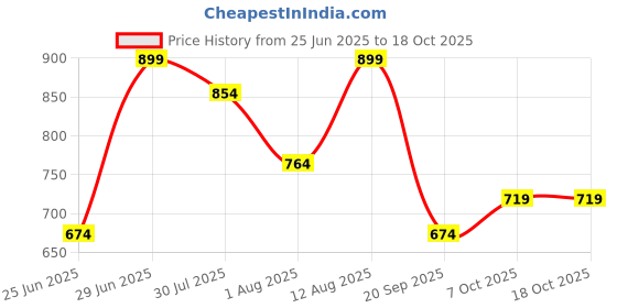 myntra.com Ajile by Pantaloons Typography printed Round neck Drop Shoulder Sleeves T-shirts ajile by pantaloons Price History Graph from 25 Jun 2025 to 17 Oct 2025