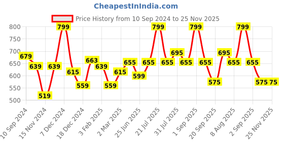 myntra.com Ajile by Pantaloons Typography Printed Round Neck Extended Sleeves T-shirt ajile by pantaloons Price History Graph from 10 Sep 2024 to 25 Nov 2025